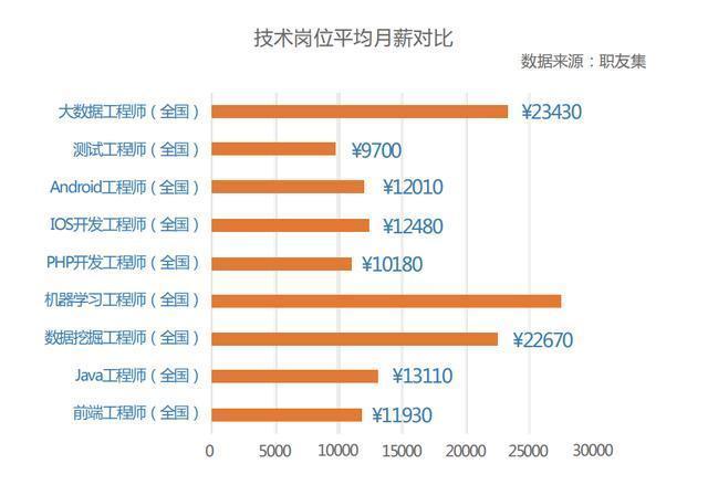 做大数据的前景及薪资,大数据行业好吗-第6张图片-华田资讯 做大数据的前景及薪资,大数据行业好吗-第6张图片-华田资讯