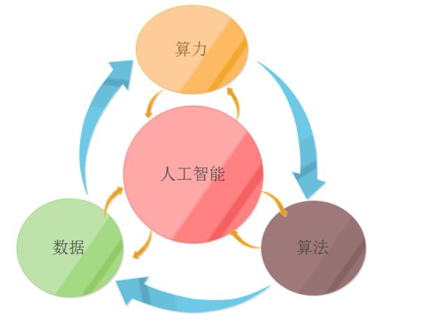 数据处理与人工智能(数据处理人工智能的主要任务之一)-第3张图片-华田资讯 数据处理与人工智能(数据处理人工智能的主要任务之一)-第3张图片-华田资讯