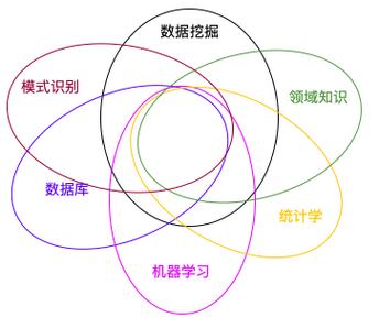 数据挖掘与大数据的关系(数据挖掘和大数据挖掘的区别)-第5张图片-华田资讯 数据挖掘与大数据的关系(数据挖掘和大数据挖掘的区别)-第5张图片-华田资讯