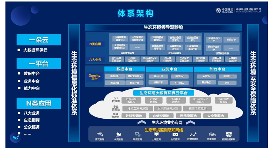 生态环境大数据建设总体方案(生态环境大数据分析)-第2张图片-华田资讯 生态环境大数据建设总体方案(生态环境大数据分析)-第2张图片-华田资讯