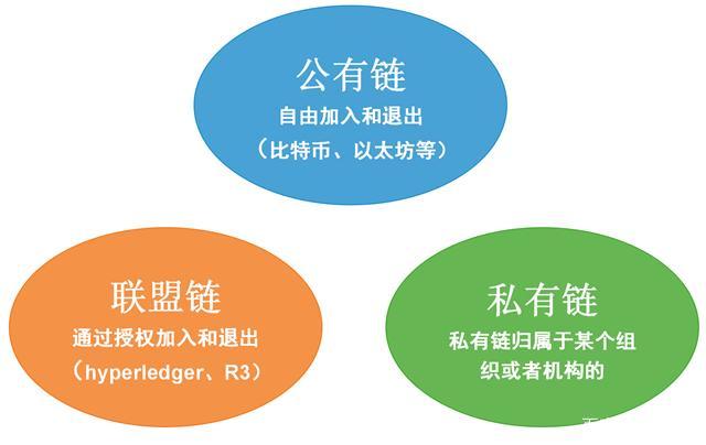 私有链和区块链的区别 - 私有链和区块链的区别是什么-第1张图片-华田资讯 私有链和区块链的区别 - 私有链和区块链的区别是什么-第1张图片-华田资讯