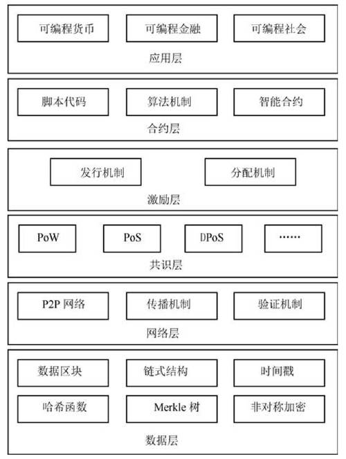 区块链mysql架构 - 区块链数据库存储在哪里-第4张图片-华田资讯 区块链mysql架构 - 区块链数据库存储在哪里-第4张图片-华田资讯